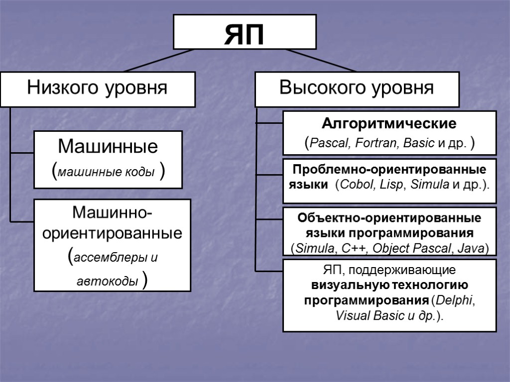 ЯП Низкого уровня Высокого уровня Машинно-ориентированные (ассемблеры и автокоды ) Машинные (машинные коды )